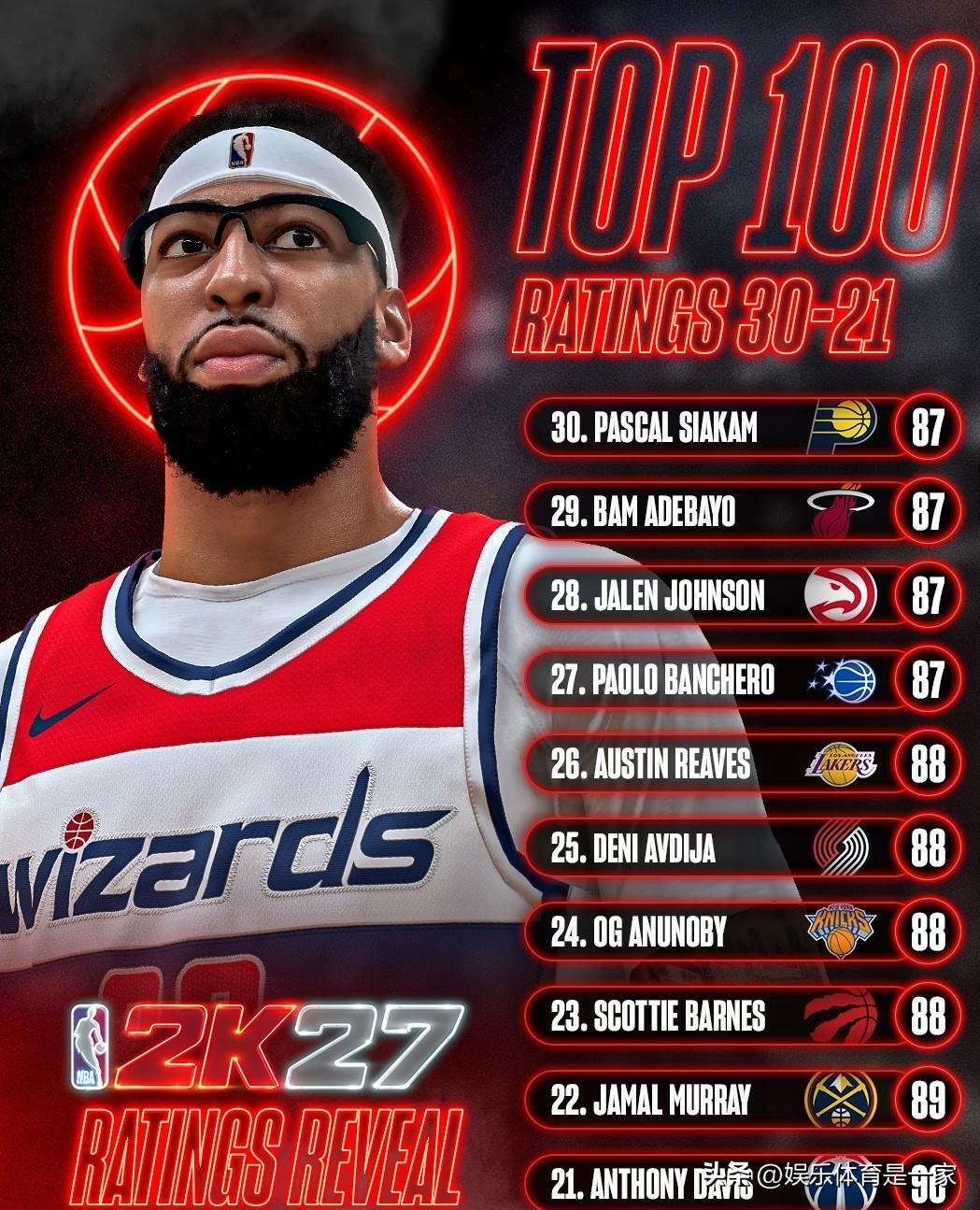 里夫斯88分排联盟第26？2K27这评分我直接看傻了2K27能力值第30-21