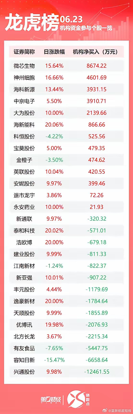 龙虎榜丨机构今日抛售这14股，买入微芯生物8674万元盘后数据显示，6月23日龙
