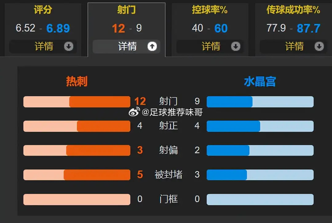 热刺崩盘1-3负水晶宫，11轮不胜仅得4分，保级警报拉响！