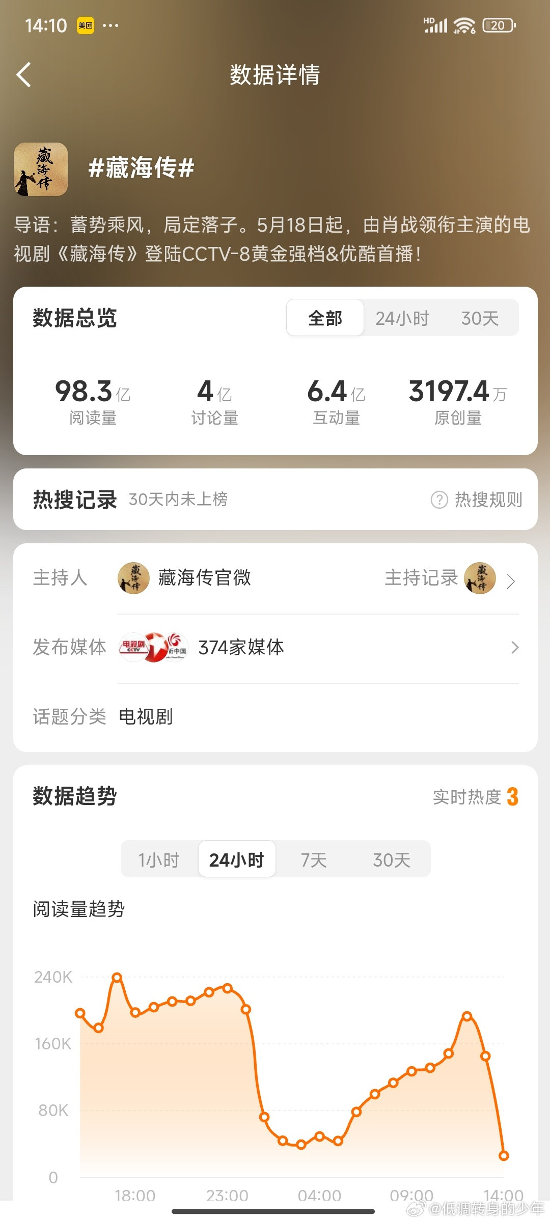 藏海传不仅有播放量还有声量抖破153亿播放量、🍠浏览量20亿，微博浏