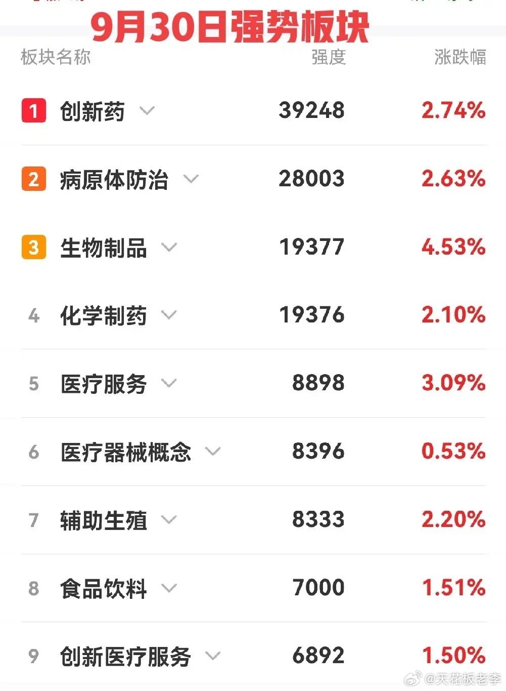 有分析认为，在创新药板块中，CXO涨多了，该休息了，下一步是生物医药领涨。我认为