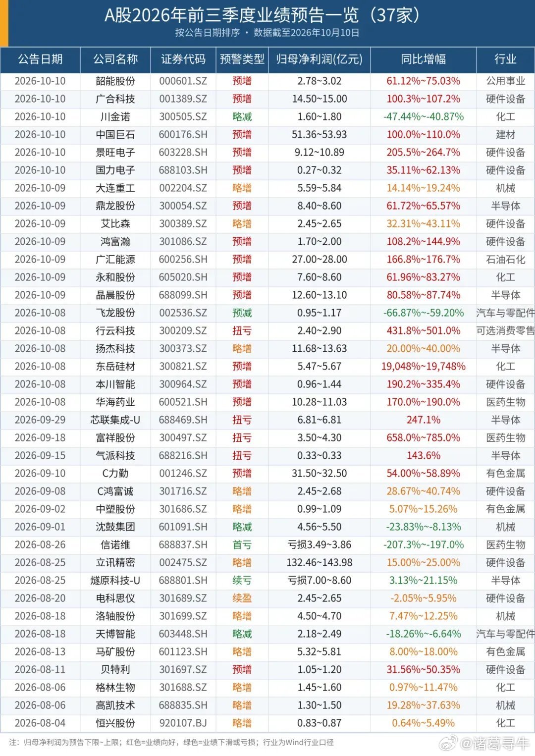 A股三季报预告密集出炉，一批公司业绩大幅预增，景气主线浮出水面​​​