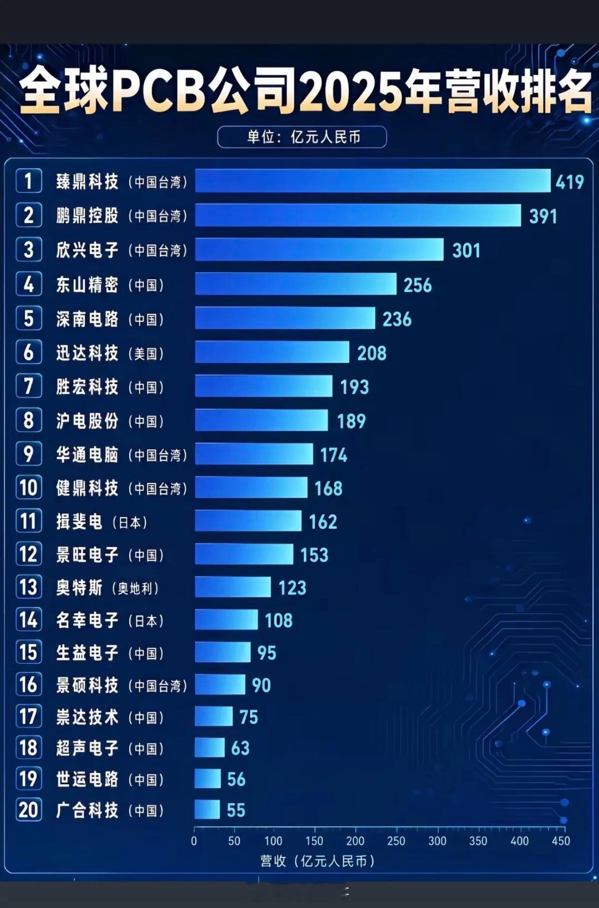 全球PCB公司：2025年营收排名！1.前三名，都是中国台湾（湾湾的半导体产业