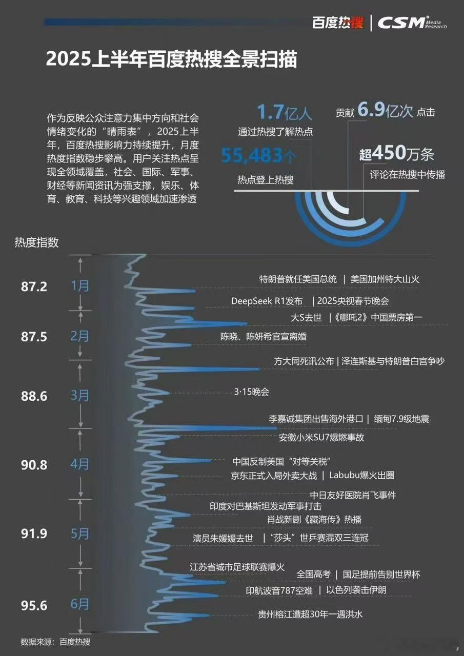 百度热搜与中国广视索福瑞媒介研究（CSM）联合发布《2025百度热搜年中报告》显