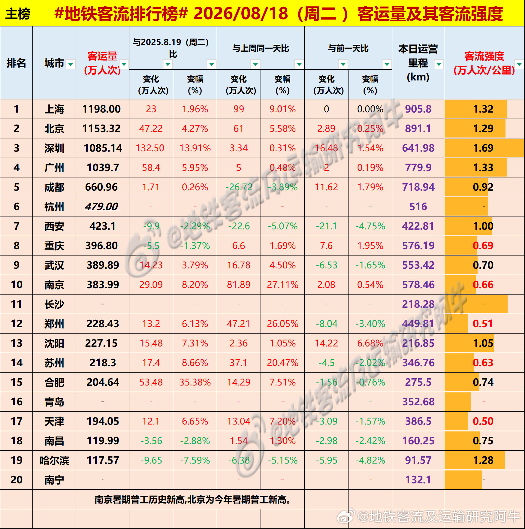 【中国城市地铁客流排行榜2026-08-18（周二，农历七月初六，中国地铁客流