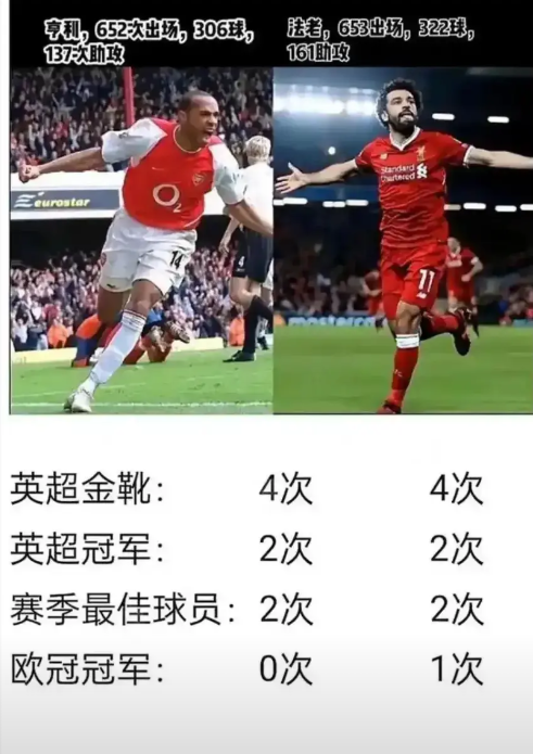 萨拉赫再拿一个欧冠冠军，就是梅罗之下第一人！本世纪第三球星快稳了，已经是英超