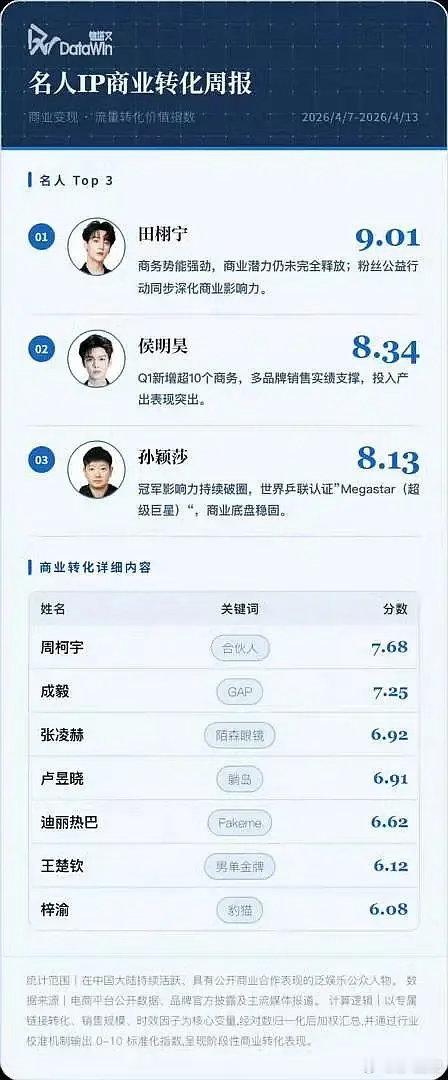 有点不符合体感啊，我丁明明有六亿黄金，还有多个几千万战报，居然第十也排不上吗？