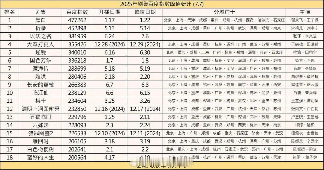 2025剧集百指峰值​​​