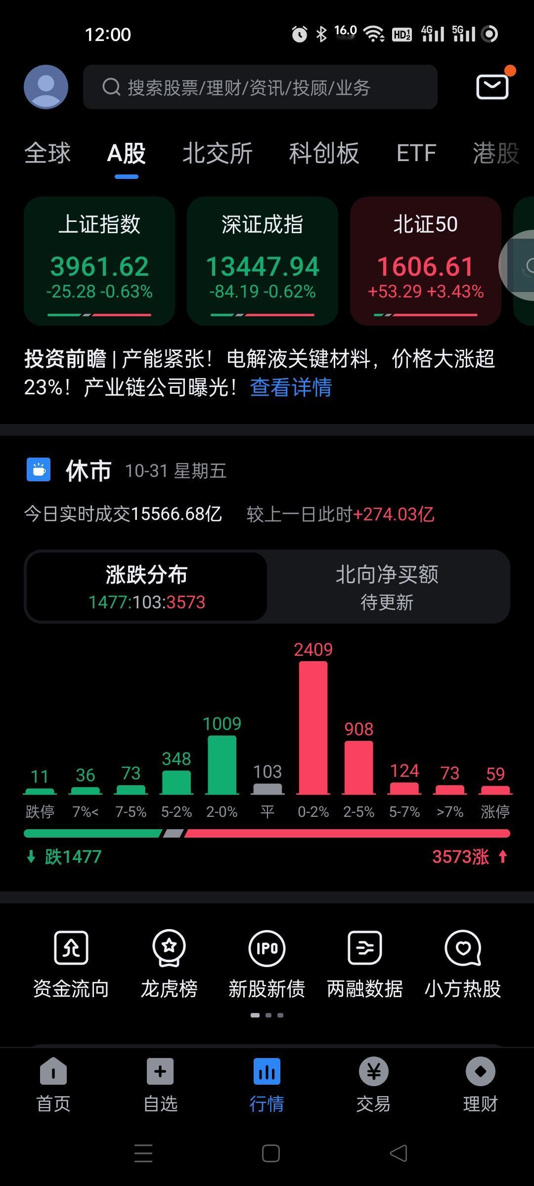 今天个股还可以,资金继续暴力砸盘科技线,科技第二波才动一下又破位了。疯狂的基金