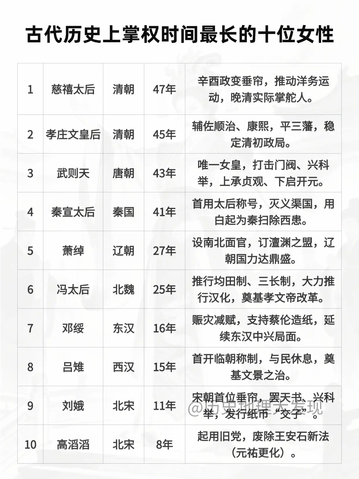 古代历史上掌权时间最长的十位女性。