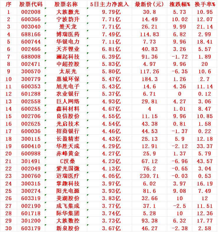本周，“主力资金净流入”的30名单一览!1大族9.79亿2宁波7.