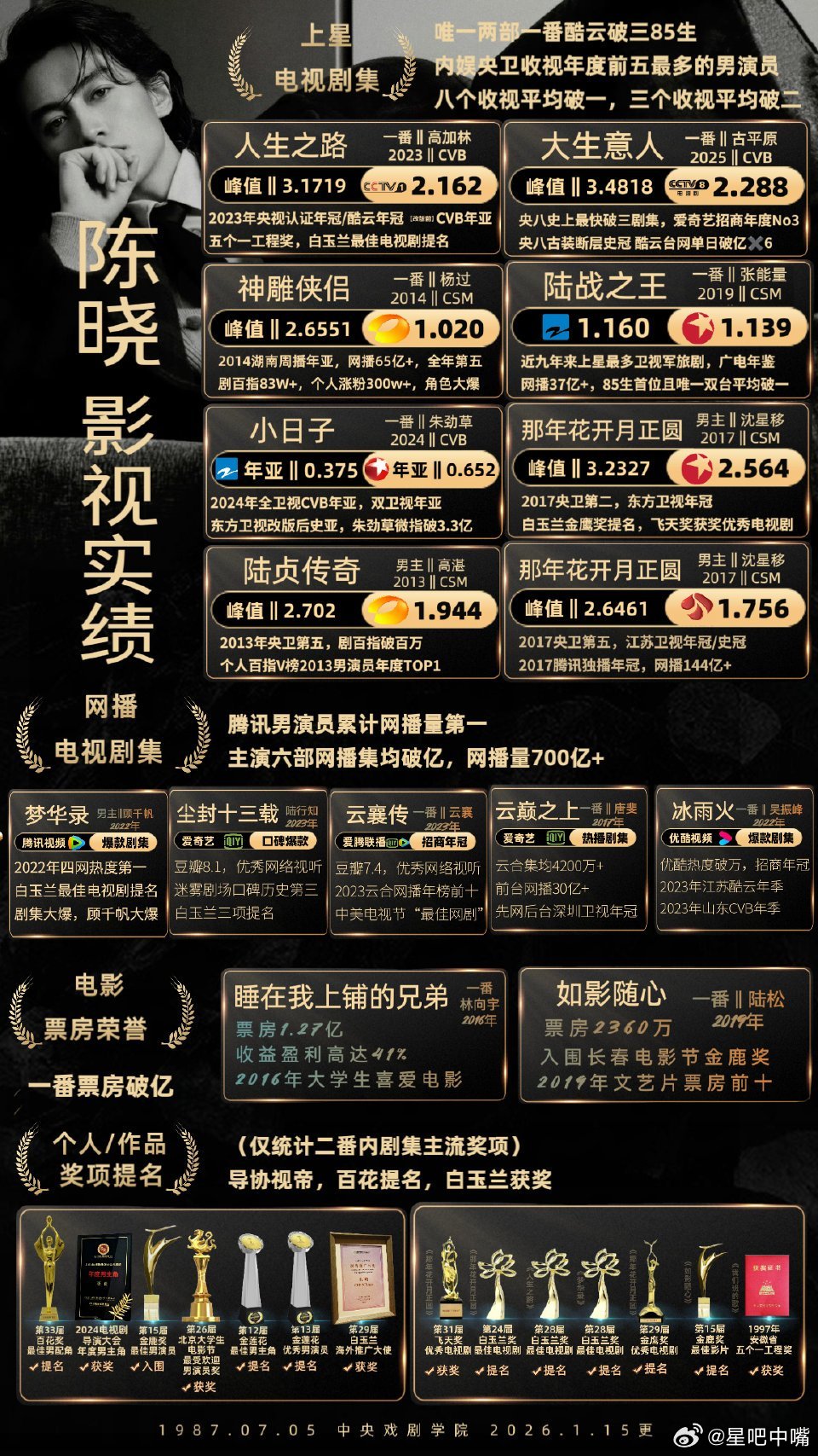 陈晓实绩图更新！感叹《大生意人》的伟大。古装剧都能播的那么好！陈晓是唯一两部一