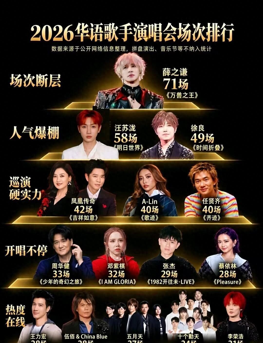 歌手演唱会数量排名出炉，薛之谦大幅领先排在榜首，汪苏泷也展现出了真正的人气​
