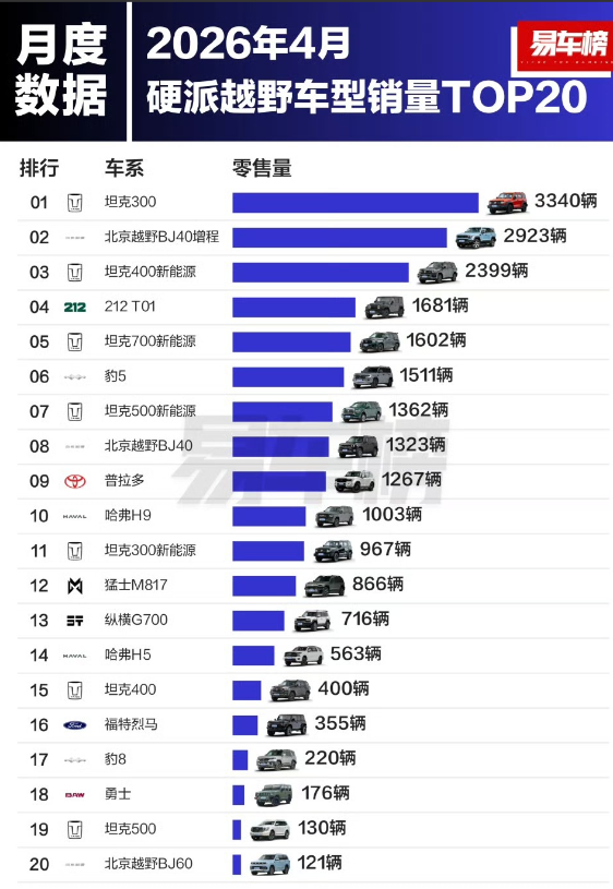 “伤害性不大，侮辱性很强”硬派越野车型销冠还得是坦克300，那些方盒子造型的城