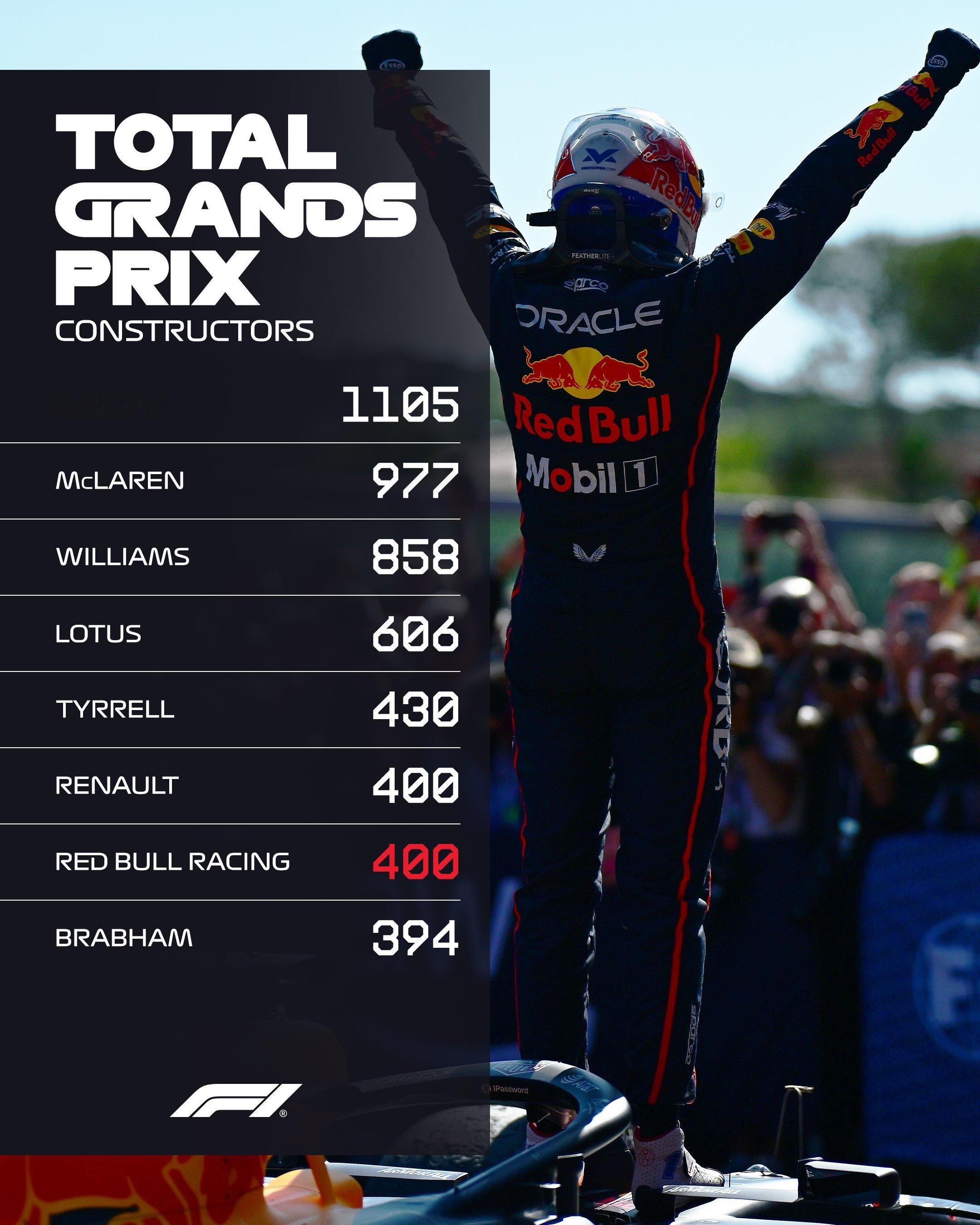 F1红牛车队升至F1赛事参赛榜单第六位！📈...2025f1摩纳