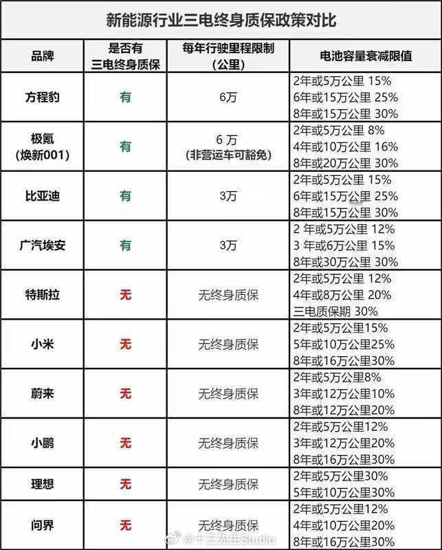 极氪积极回应用户获好评从网上流出一张表格，提供三电终身质保的现在只有比亚迪，