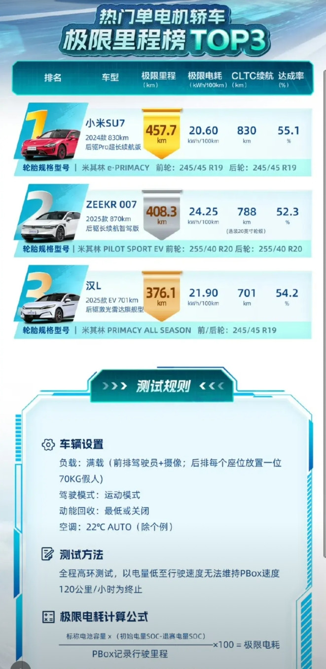 是骡子是马拉出来溜溜，这不易车网做了一个续航极限测试，小米汽车又双叒叕拿第一了，