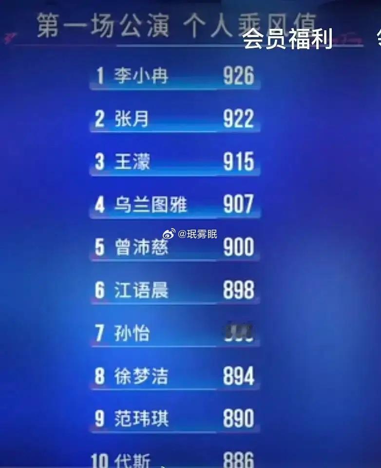 浪姐三公排名出炉，这次结果终于合理多了。张月、曾沛慈、安崎包揽前三，实力匹配名次