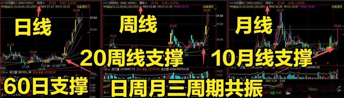 记住铁律：月线不抬头，打死不重仓做股票、做期货的老交易者，都流传一句千古口诀：月