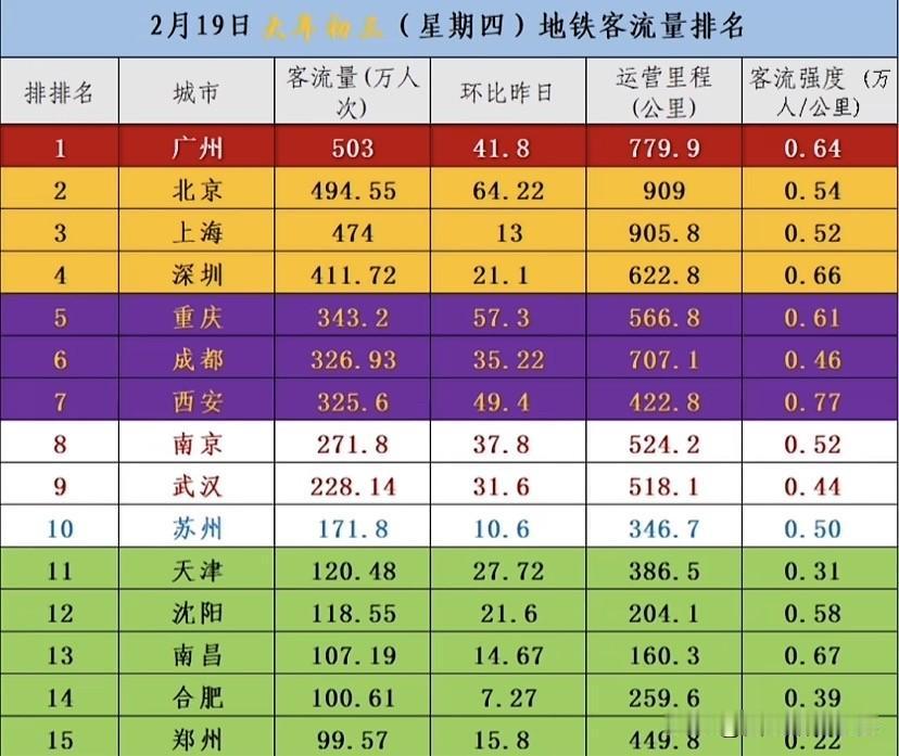 大年初三地铁客流狂飙！广州破500万领跑，西安客流强度全国第一2026年2月