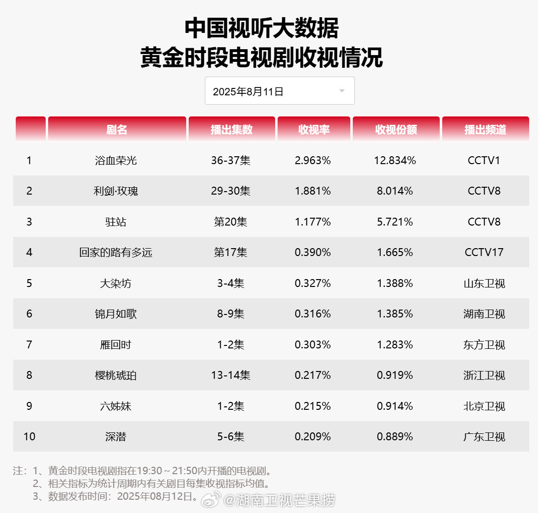 【2025年08月11日中国视听大数据CVB黄金档电视剧收视率日榜TOP10】1