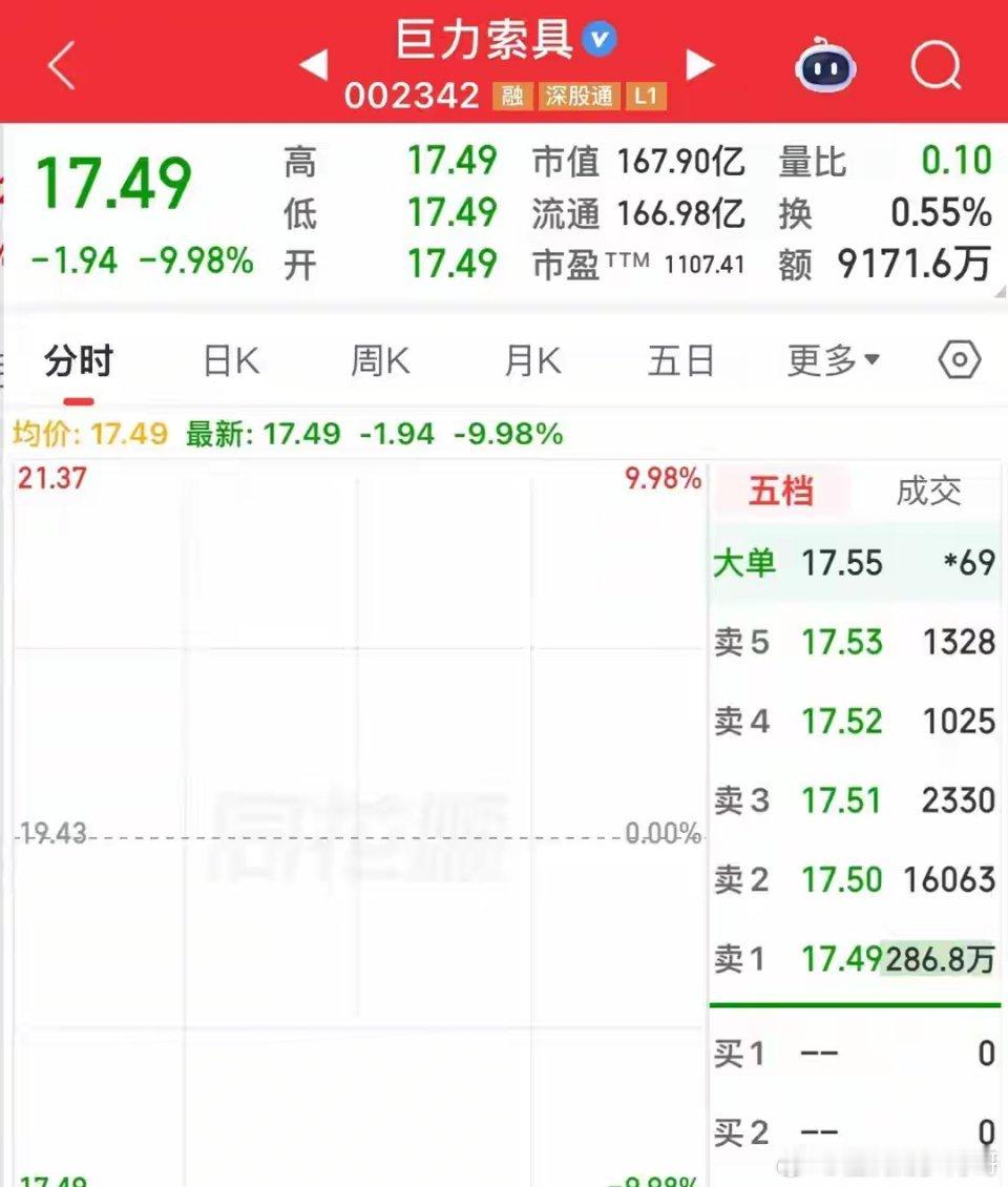 集体闷杀！巨力索具、沃格光电、金螳螂、衢州发展大封单一字跌停今天开盘超20股跌停