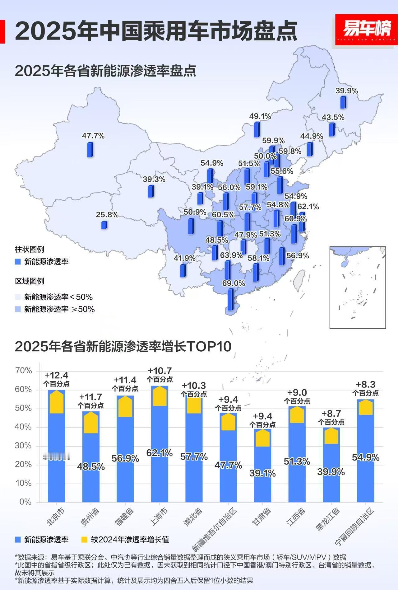 2025年各省新能源渗透率出炉，全国超一半省份渗透率都过了50%海南69%、上海
