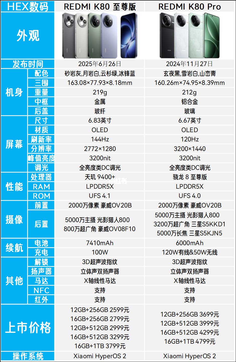 红米K80至尊版和K80Pro哪个好？