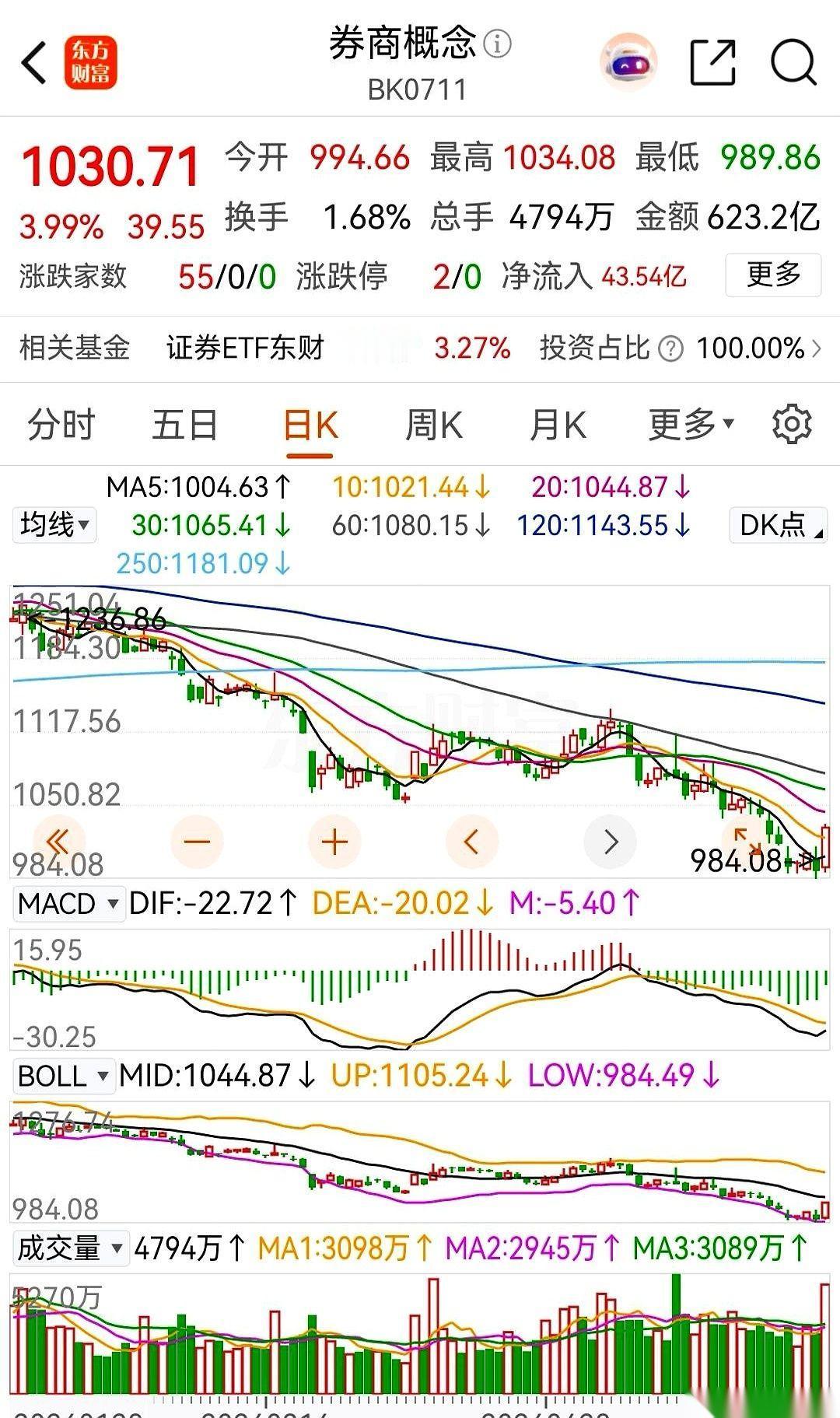 周五，一直躺着的券商板块，毫无征兆地，一跃而起。交易软件上，那根红得发亮的阳线