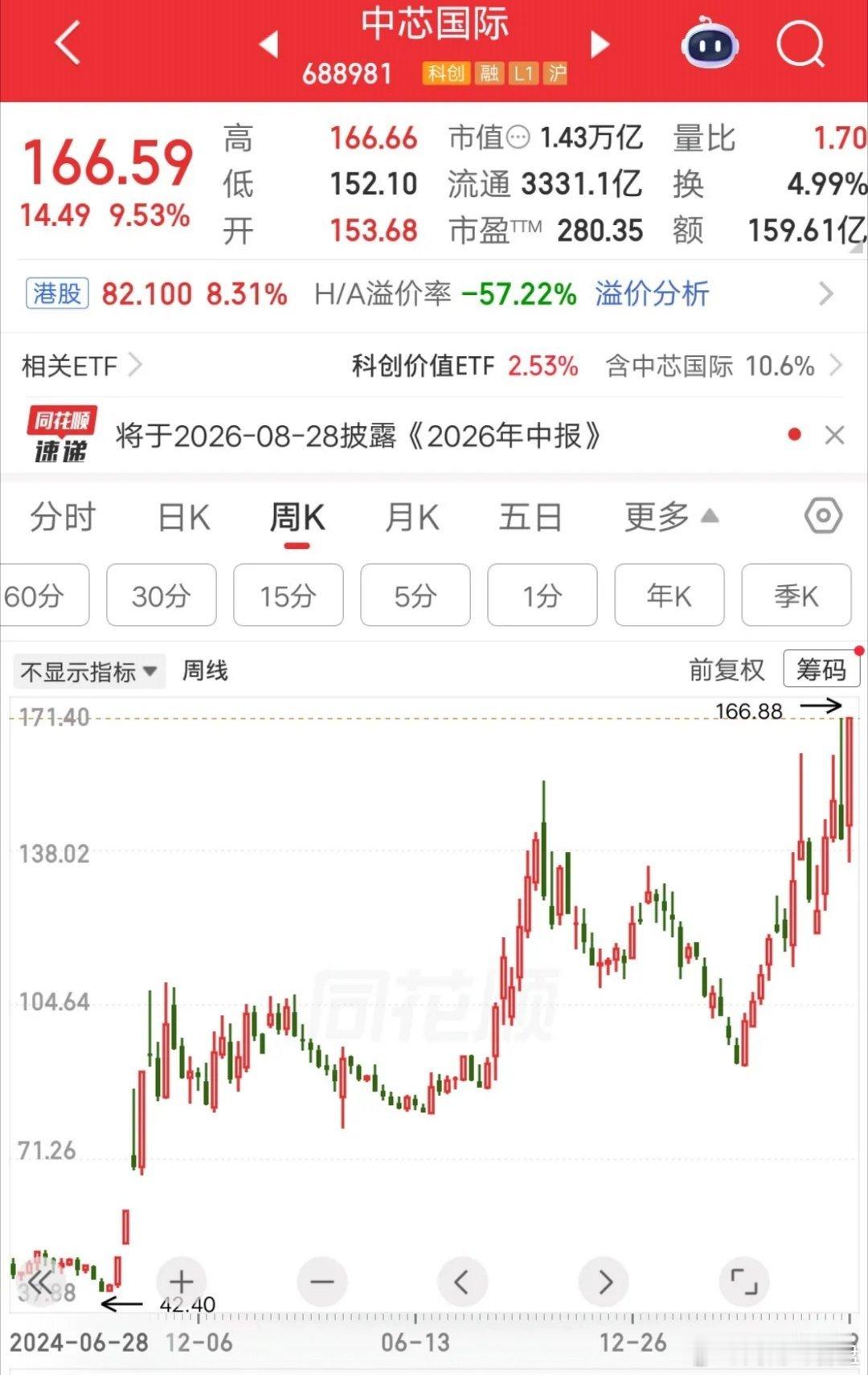 一位股民2月份建仓中芯国际，在123元买了1300股。他害怕套在高位，所以计划分