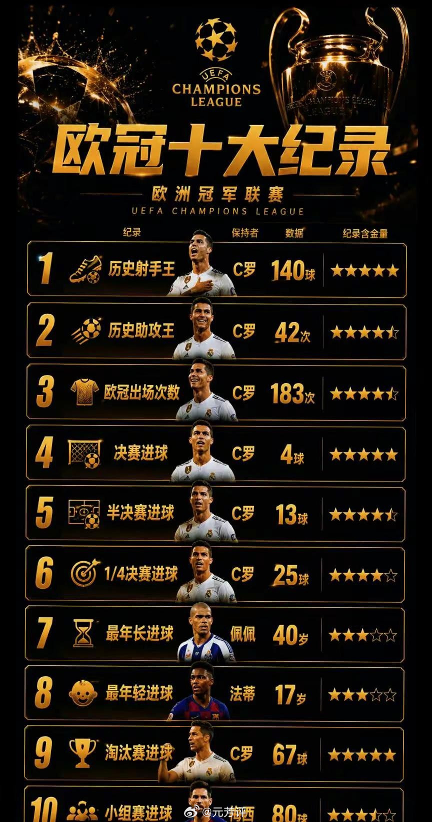 欧冠之王，实至名归！C罗欧冠​​​