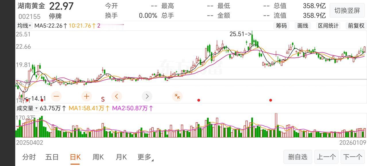 较在去年，平江的一些朋友就透露出湖南黄金要重组的消息。当时我们也计划重仓购买湖南