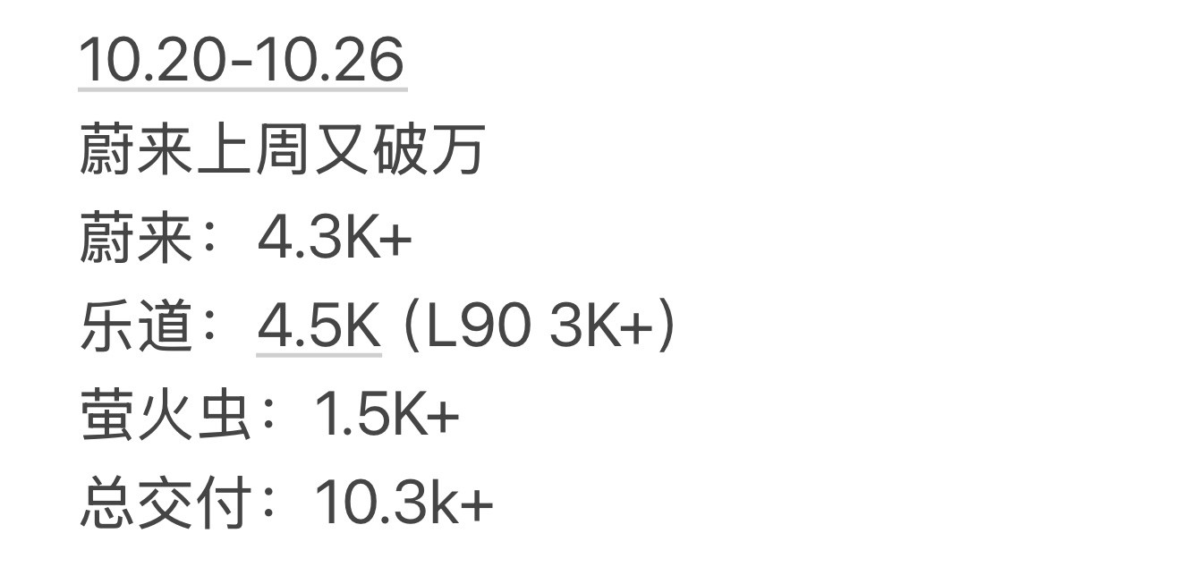 蔚来10.20-10.26（上周）交付又破万了，要是这势头能稳住，下个月交付量说