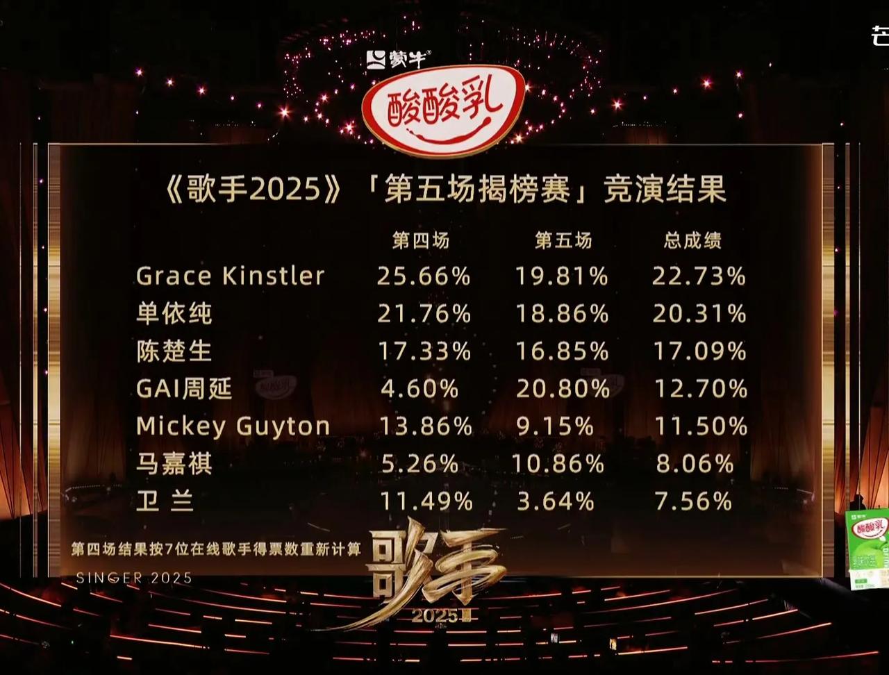 歌手2025这一季最大的悲哀在于每场过后大众讨论最多的不是哪首歌好听，而是哪个歌