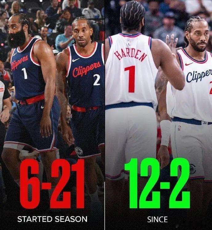 快船前27场：6胜21负快船近14场：12胜2负且快船在1月份剩余的对手并不强，