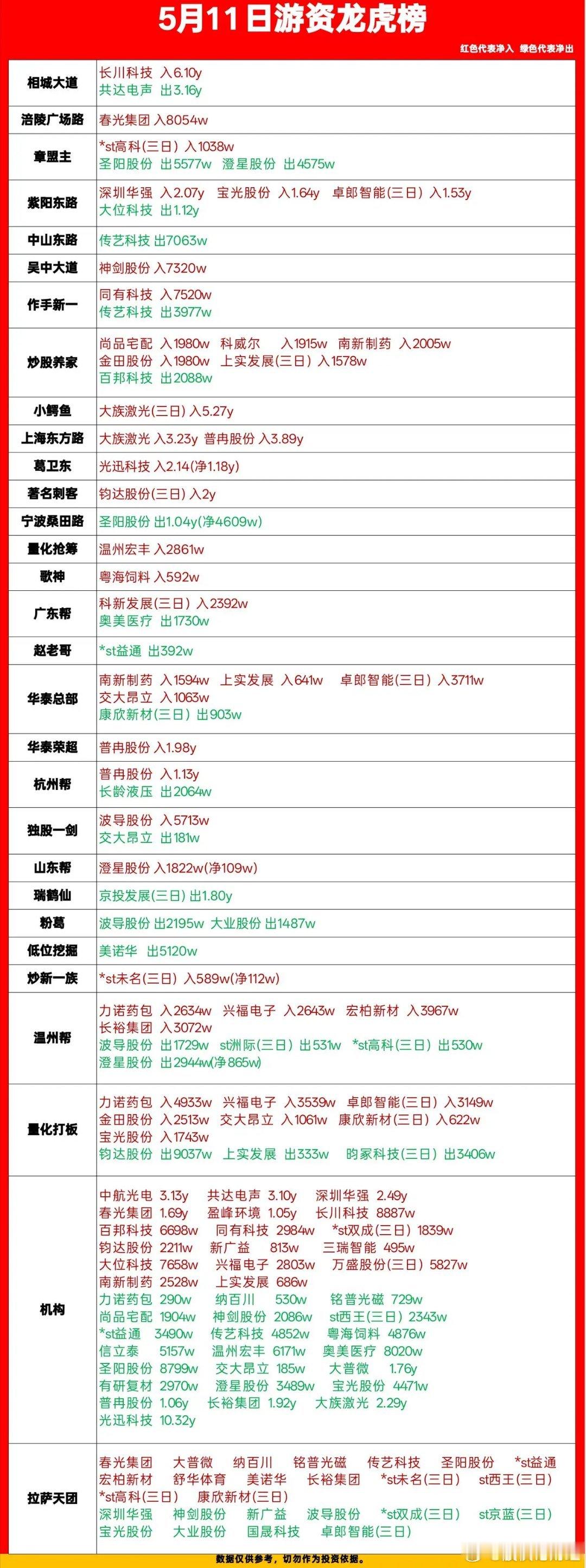 5月11日游资龙虎榜数据