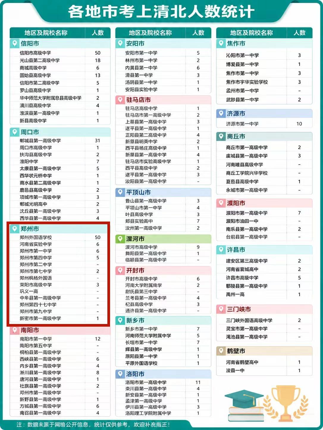 河南哪个城市今年看上清华北大的最多？不是郑州，不是洛阳，答案你可能想不到。在