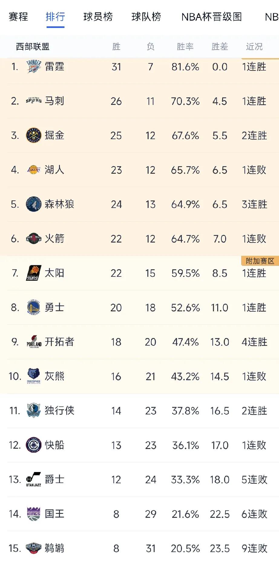最新排名，火箭再次来到西部第六，和西部第七的胜场一样一样，随时有可能掉出附加赛，
