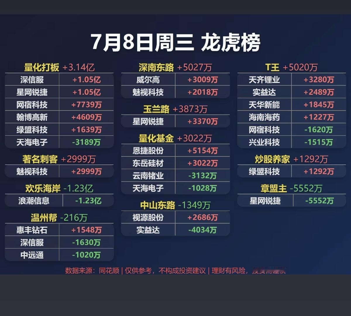 7.08周三看看游资大佬们都买了啥？！游资大佬抢筹龙虎榜！知春路