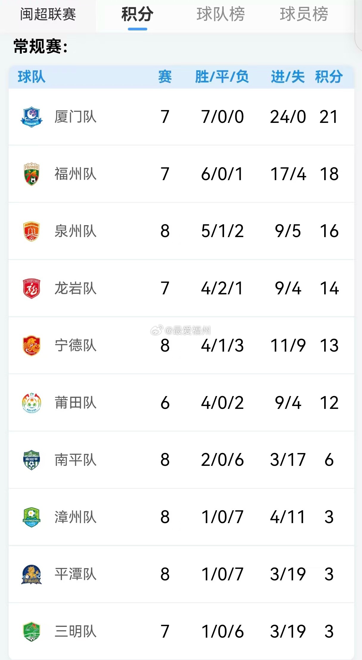 福州保持第二！闽超最新积分榜福州队稳居榜单第二位主打一个“稳”宁德虽然保住前