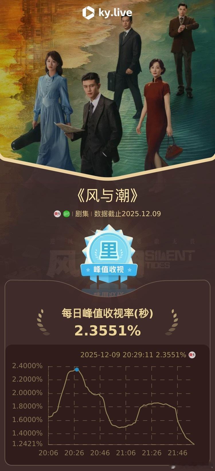 风与潮首播收视率任嘉伦的风与潮收视真的超好耶拿下下半年央一剧集首播日实时收视率