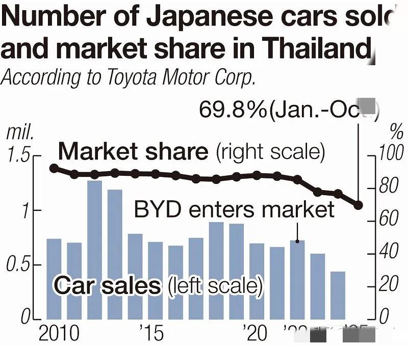 泰国失守！印尼告急！读卖新闻的哀嚎终于掩盖不住了。曾经垄断90%市场的“后花园”
