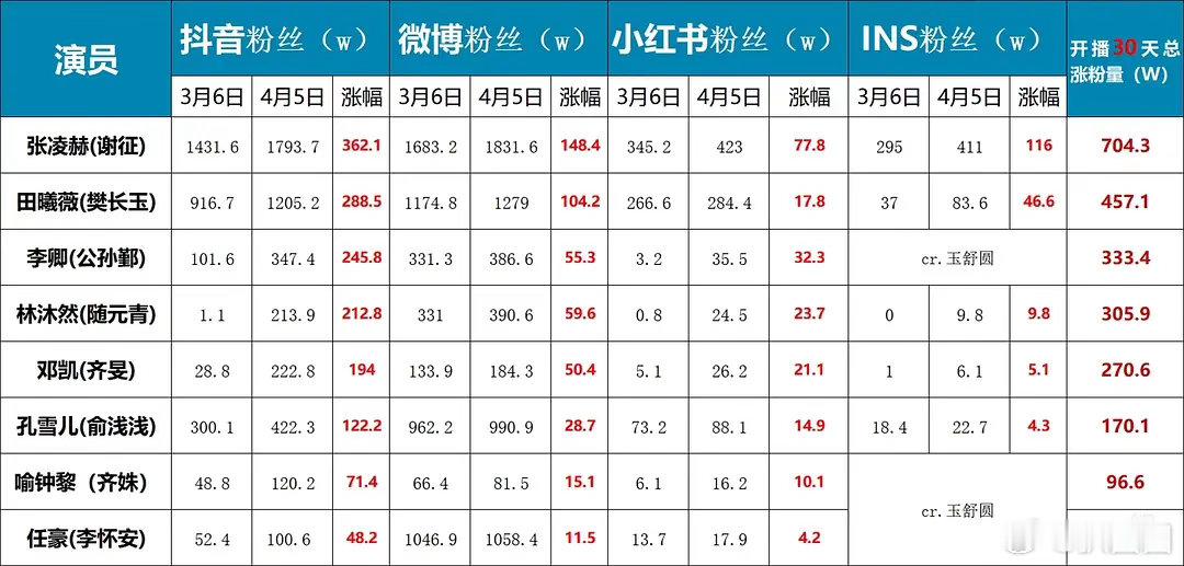 张凌赫全网数据统计，这个逐玉加成很大～