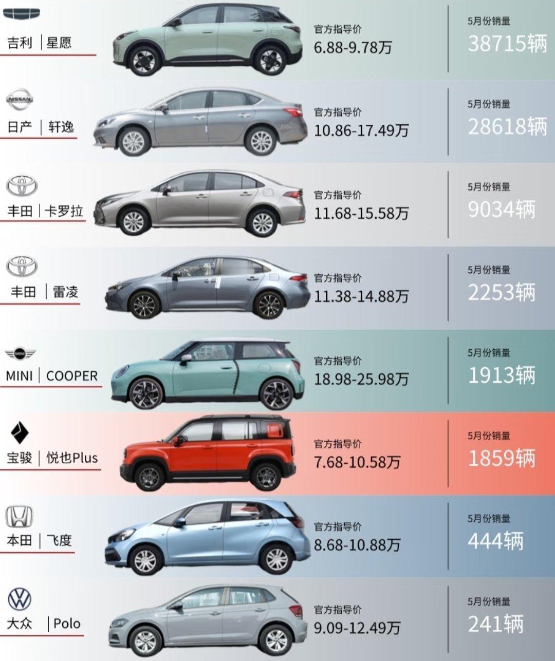 预算在10万元左右大家通勤代步的话一般会考虑选什么车呢[滑稽笑][滑稽笑]​​​