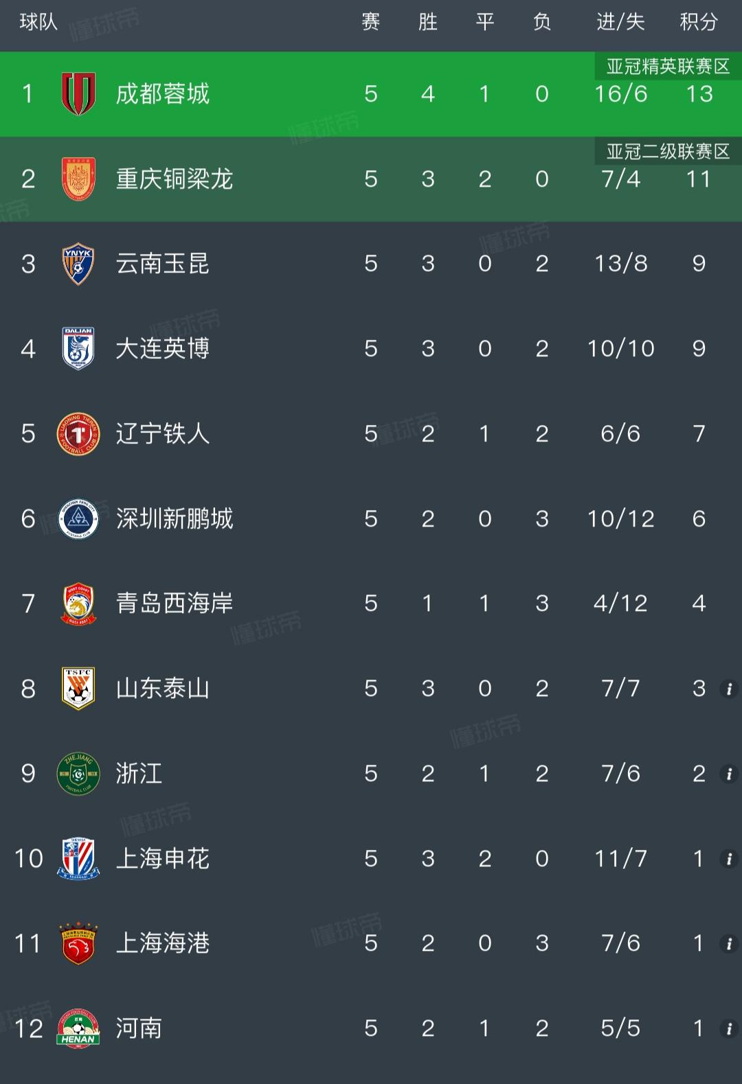 中超积分榜，表面是川渝双城领先，其实还是上海滩双雄争霸。成都13分，重庆11