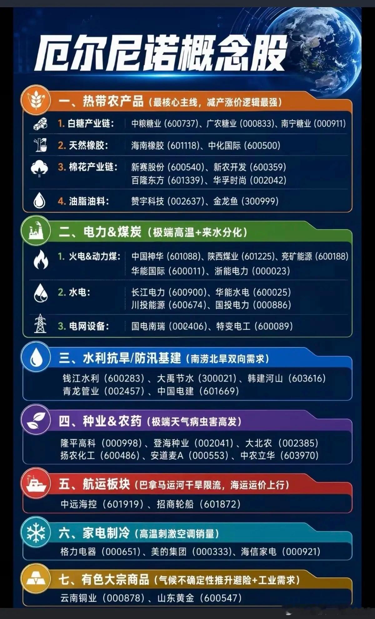 厄尔尼诺概念股！2026年厄尔尼诺现象强度预计达到中等以上，甚至可能成为15