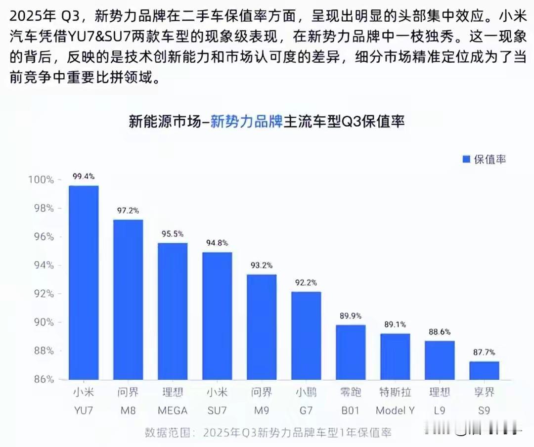 2025年最保值的新势力品牌车型是小米YU7，我记得在去年2024年的时候，最保