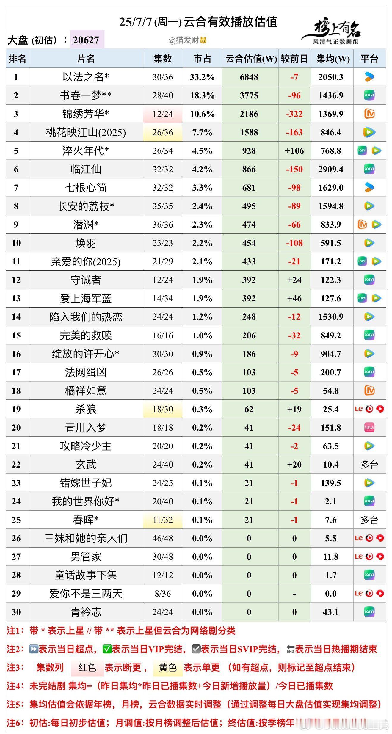 7.7云合播放量估值，大盘20627🌴豆瓣榜上有名小组管理员：猫发财以法之名