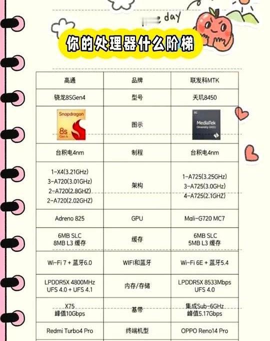骁龙8SGen4单核2000、多核10000，安兔兔200万，天玑8450单核