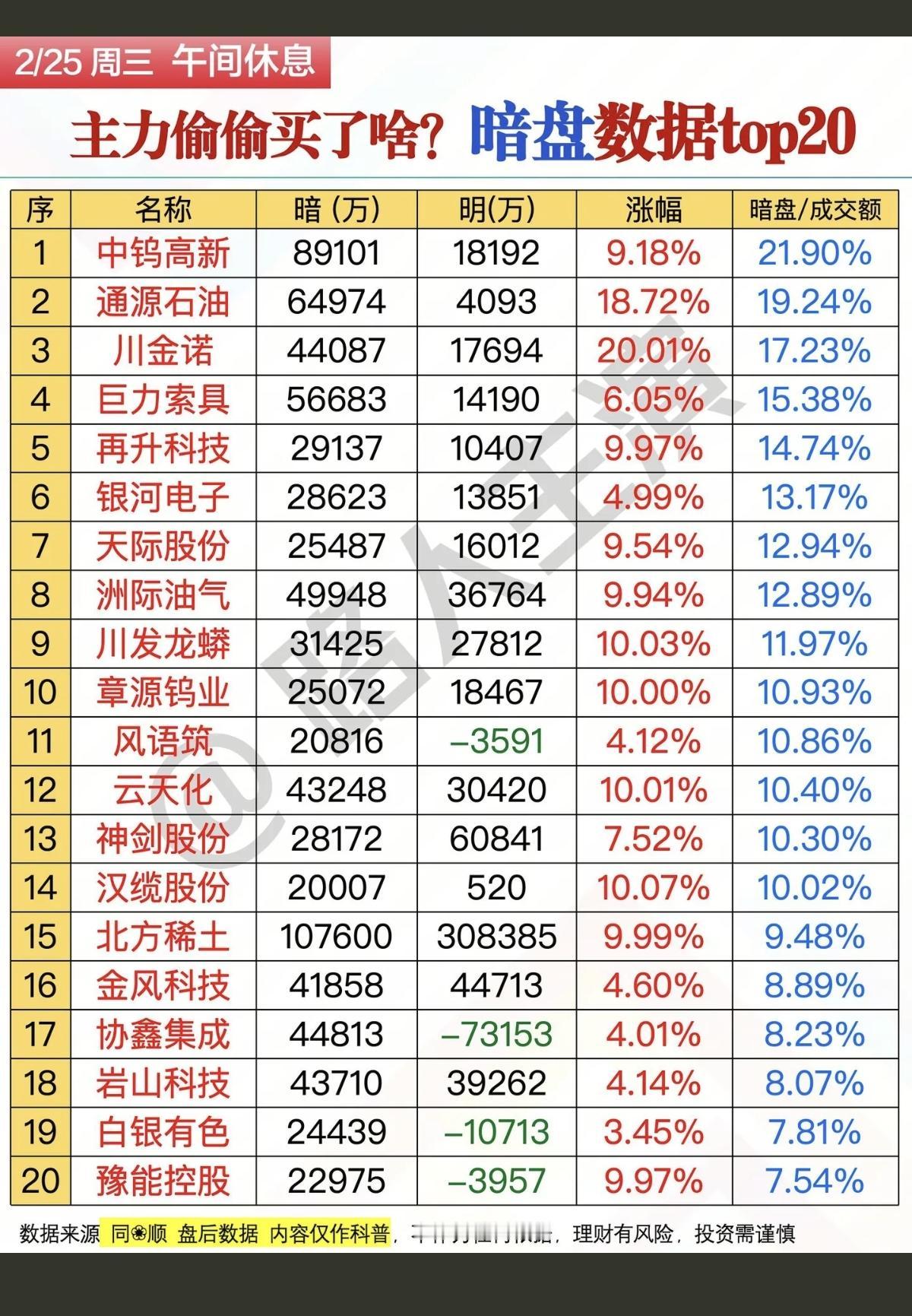 2.25周三主力偷偷买了啥？暗盘数据TOP20！资金抢筹：1.稀土
